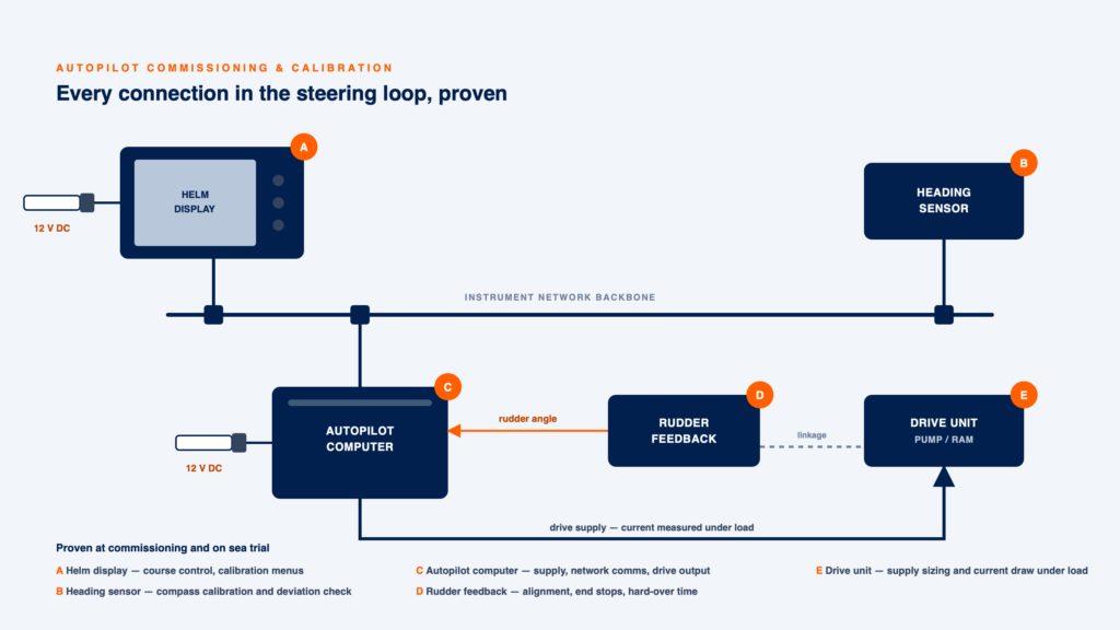 Diagram of the autopilot steering loop: helm display and heading sensor on the instrument network backbone, autopilot computer, rudder feedback returning rudder angle, and the drive unit pump and ram with its supply measured under load