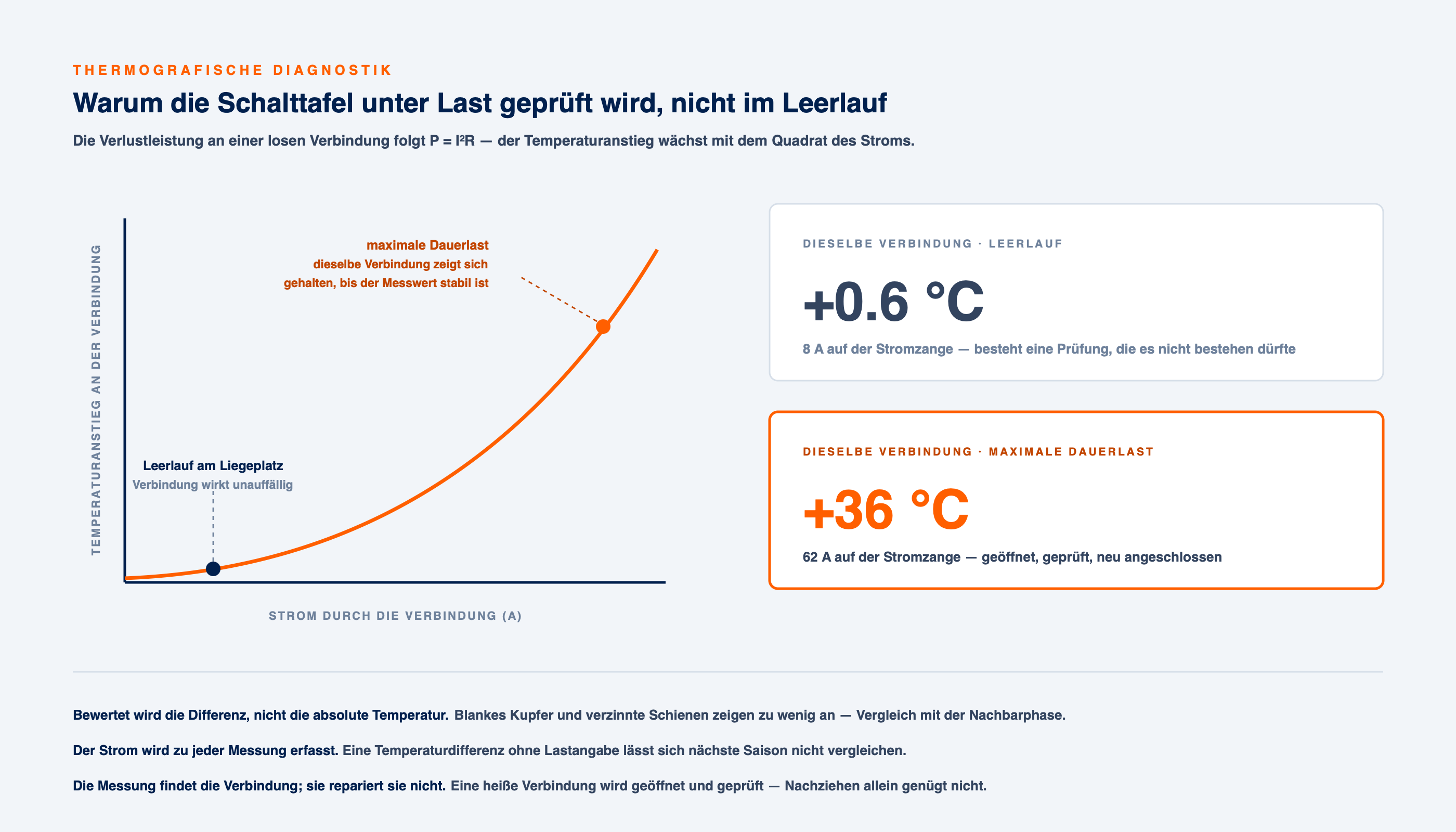 Diagramm des Temperaturanstiegs &uuml;ber dem Strom an einer losen Verbindung: dieselbe Verbindung zeigt +0,6 &deg;C bei 8 A und +36 &deg;C bei 62 A.