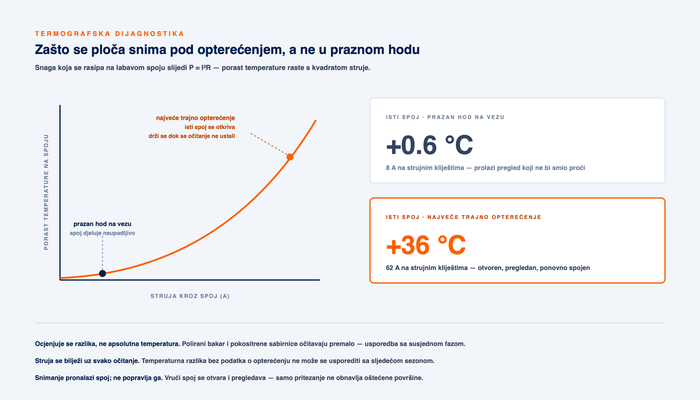 Dijagram porasta temperature u odnosu na struju na labavom spoju: isti spoj pokazuje +0,6 °C pri 8 A i +36 °C pri 62 A.