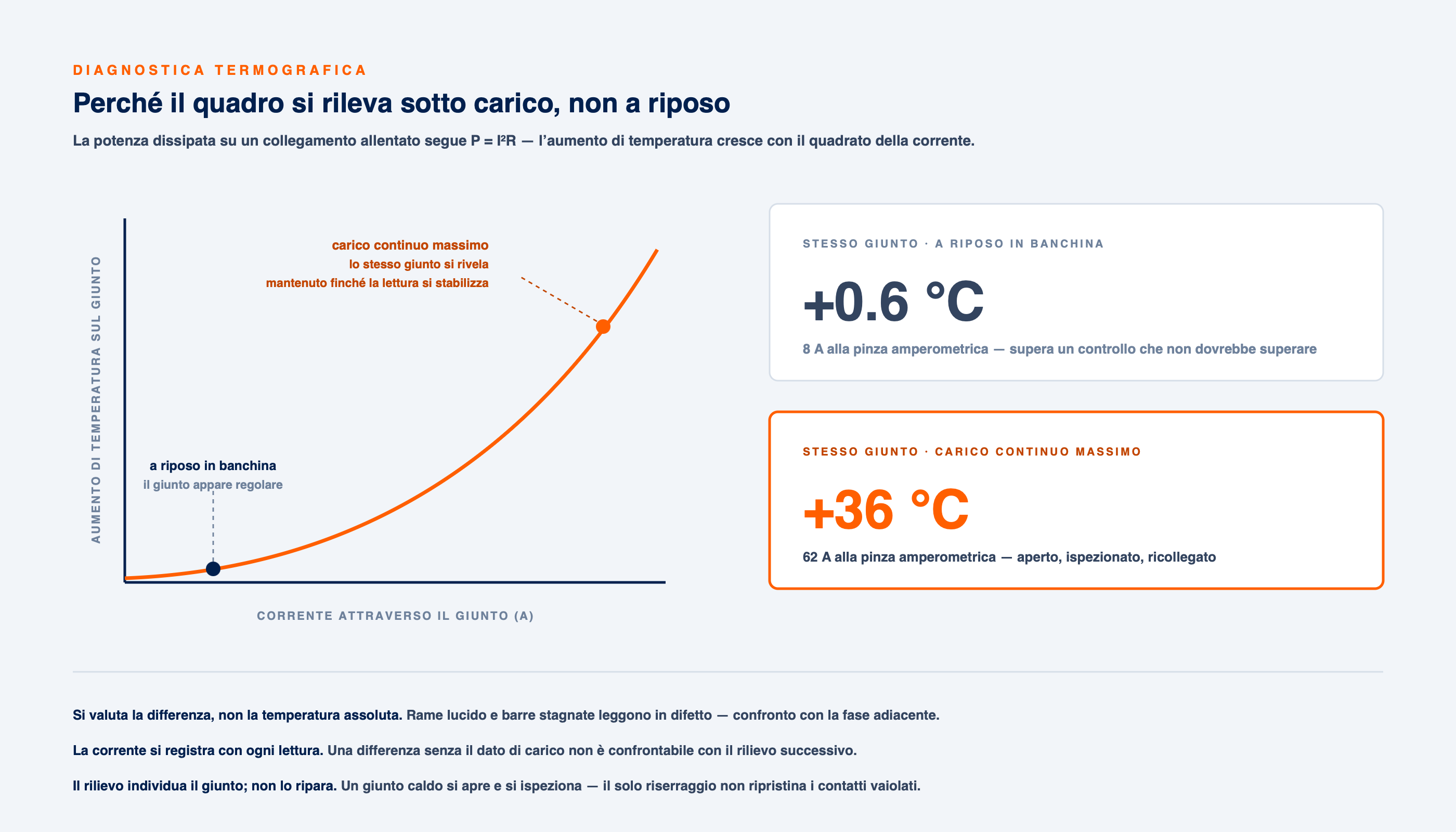 Grafico dell&rsquo;aumento di temperatura in funzione della corrente su un collegamento allentato: lo stesso giunto segna +0,6 &deg;C a 8 A e +36 &deg;C a 62 A.