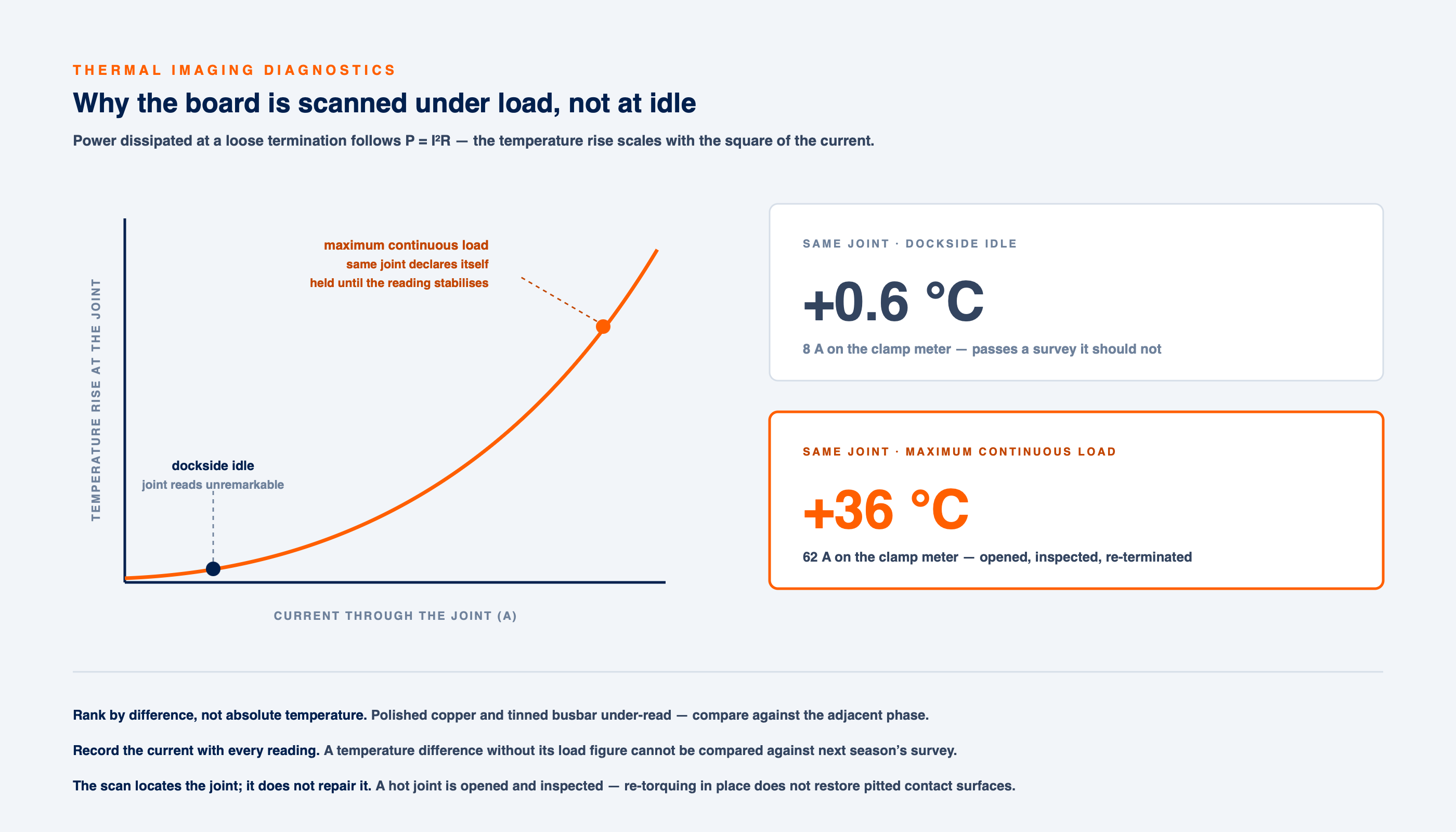 Line chart of temperature rise against current through a loose termination, with the same joint reading +0.6 &deg;C at 8 A and +36 &deg;C at 62 A.
