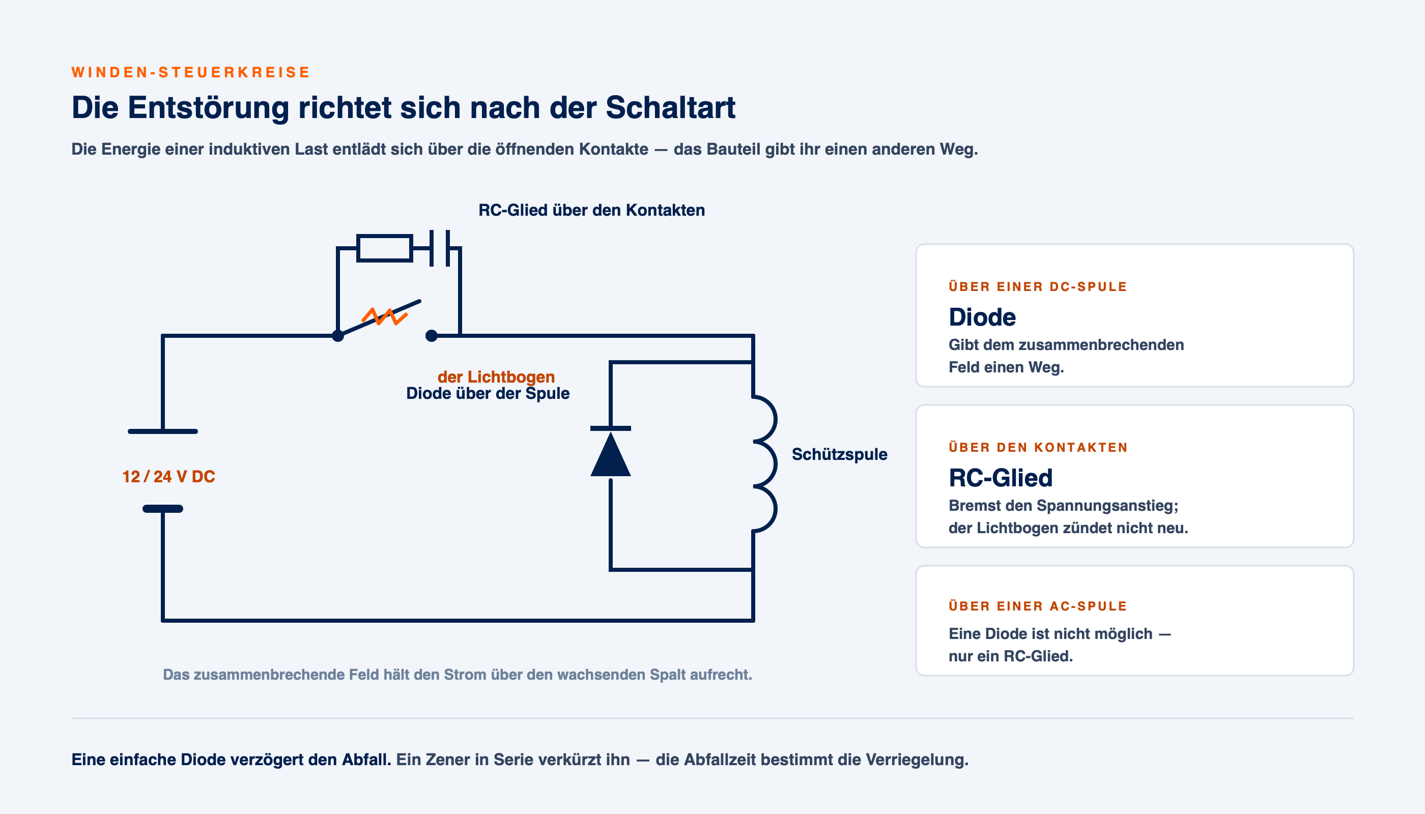 Schaltbild eines 12/24-V-DC-Windensteuerkreises mit RC-Glied über den schaltenden Kontakten und Freilaufdiode über der Schützspule, der Lichtbogen an den öffnenden Kontakten eingezeichnet.